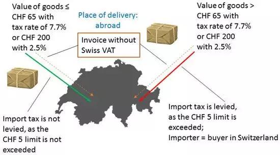 常见国家要规范跨境电商缴税（VAT）简述
